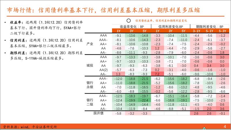 《【信用债观察】城投土地被政府溢价回收，新规利好专项债上量提速-250105-平安证券-10页》 - 第4页预览图