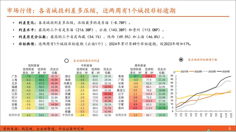 《【信用债观察】城投土地被政府溢价回收，新规利好专项债上量提速-250105-平安证券-10页》 - 第6页预览图