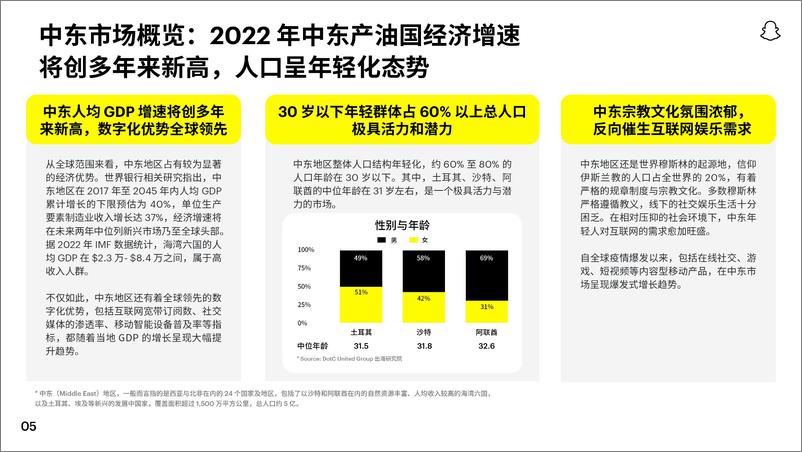 《2022 Snapchat中东手游白皮书-72页-WN9》 - 第7页预览图