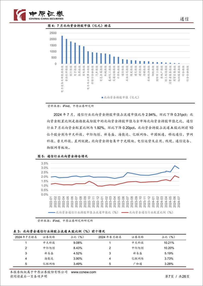 《通信行业月报：运营商大数据业务快速增长，北美云厂商资本开支展望乐观-240812-中原证券-26页》 - 第7页预览图