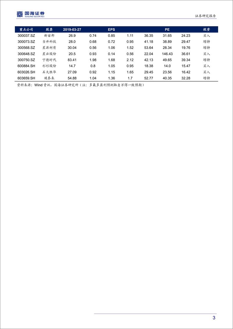 《新能源汽车行业补贴政策点评报告：退坡幅度符合预期，行业迎新里程-20190327-国海证券-13页》 - 第4页预览图