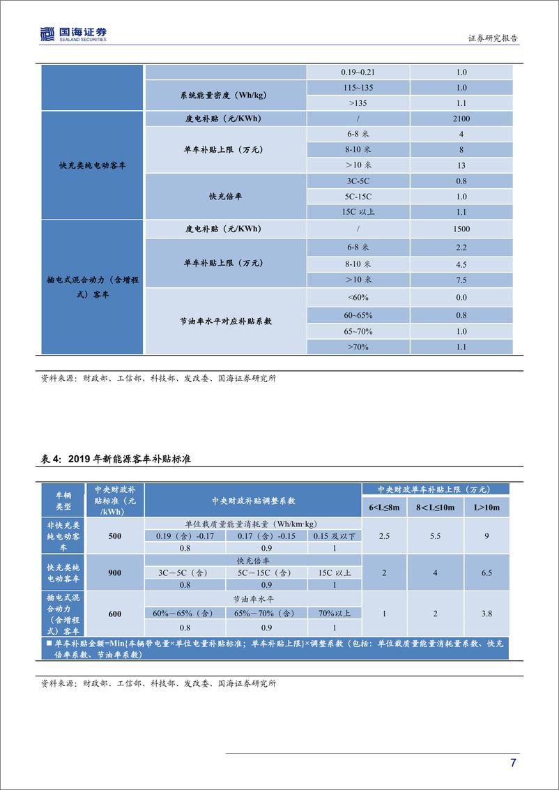 《新能源汽车行业补贴政策点评报告：退坡幅度符合预期，行业迎新里程-20190327-国海证券-13页》 - 第8页预览图