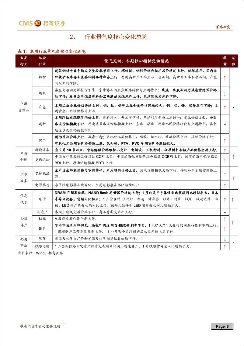 《行业景气观察：北美半导体出货额同比增幅扩大，金属及化工品价格上涨-20210224-招商证券-32页》 - 第8页预览图