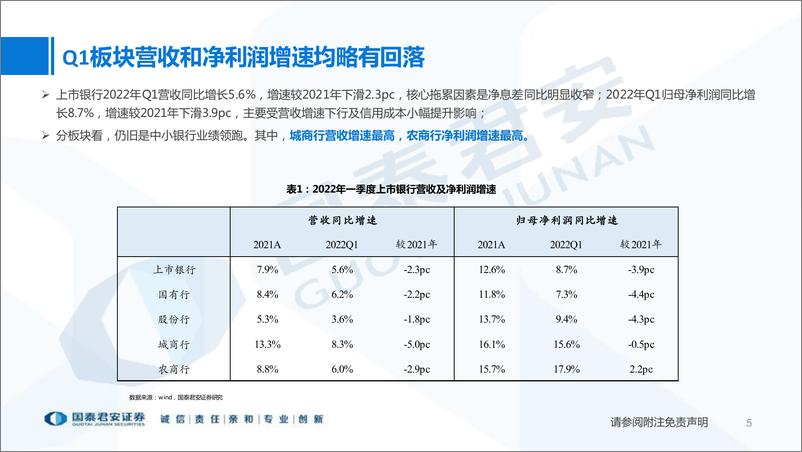 《银行业A股上市银行2022年一季报综述及后续展望：优质区域中小行领跑，板块利润增速将保持稳定-20220503-国泰君安-42页》 - 第6页预览图
