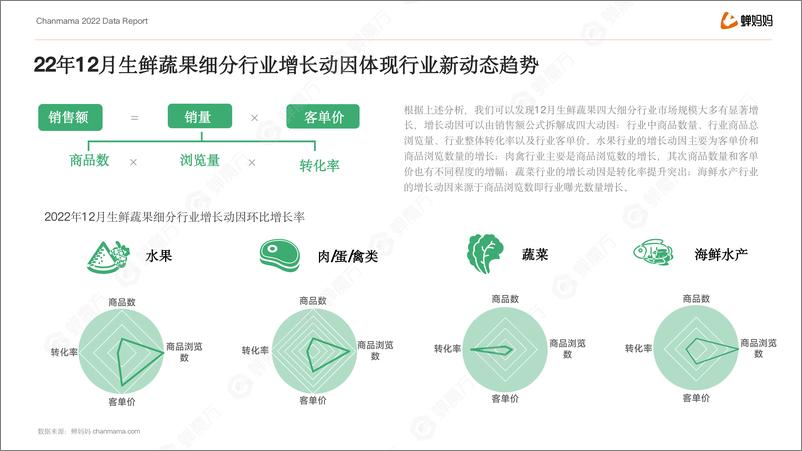 蝉妈妈《2023年抖音电商生鲜蔬果行业报告》-32页 - 第8页预览图