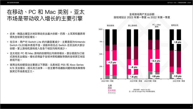 《2023年聚焦游戏领域报告（中英）-IDC&data.ai-2023-66页》 - 第8页预览图