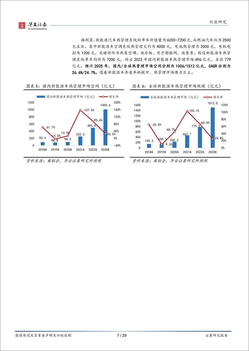 《电力设备行业专题：汽车电动化进程提速，热管理市场迎来高景气-20230222-华安证券-29页》 - 第8页预览图