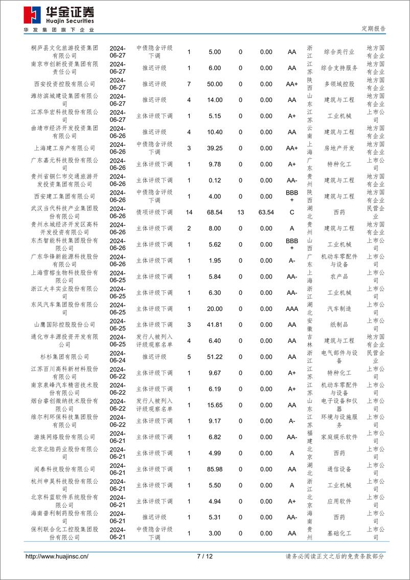 《定期报告：2024年6月信用债市场跟踪-240630-华金证券-12页》 - 第7页预览图