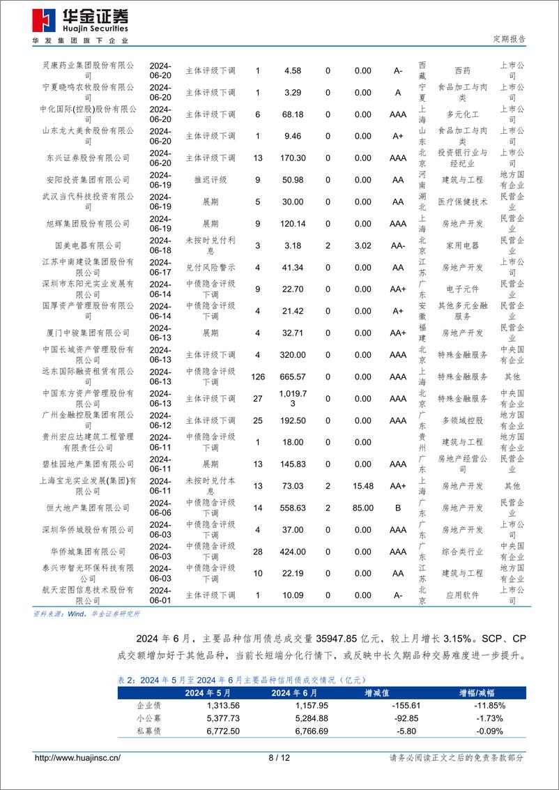 《定期报告：2024年6月信用债市场跟踪-240630-华金证券-12页》 - 第8页预览图