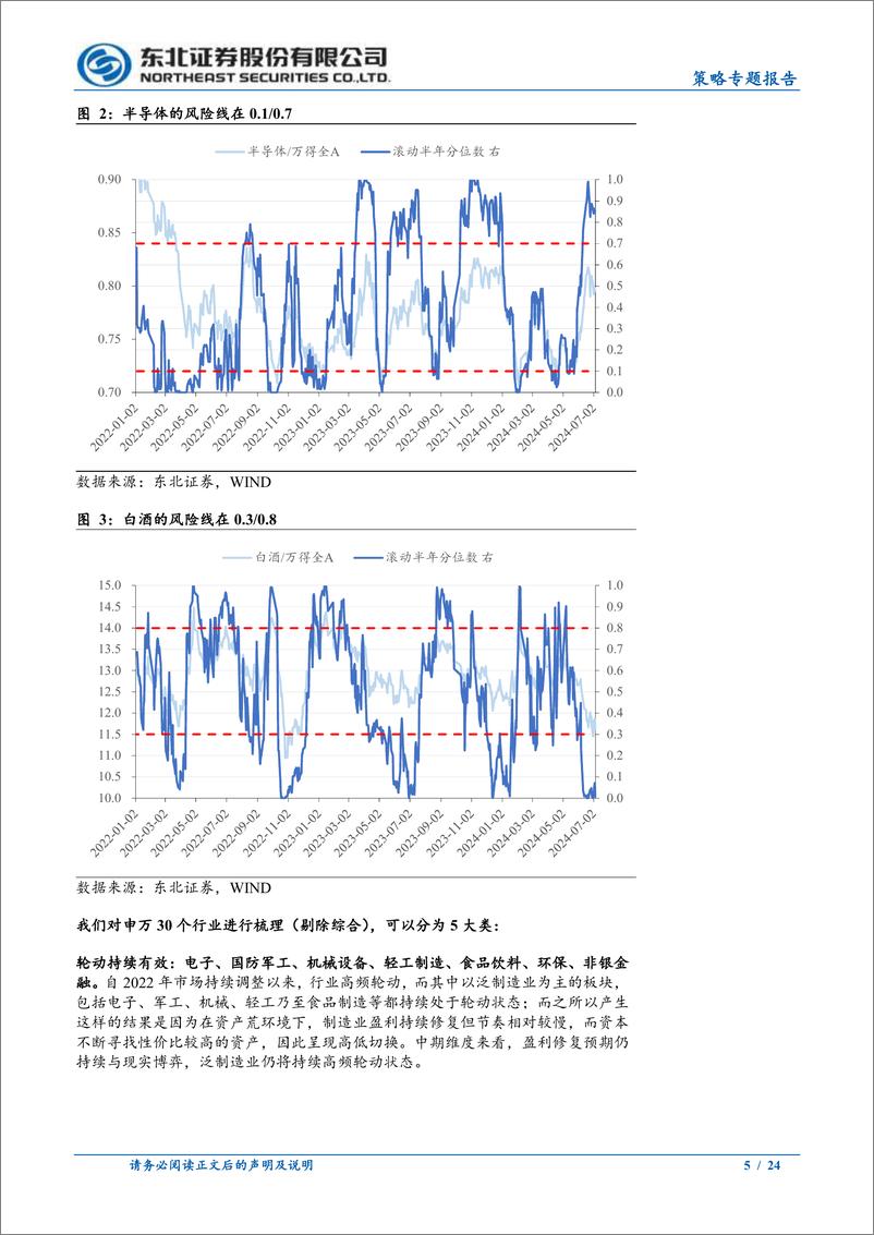 《策略专题报告：轮动市场下如何判断买卖点？-240708-东北证券-24页》 - 第5页预览图