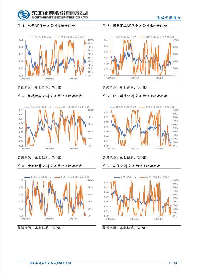 《策略专题报告：轮动市场下如何判断买卖点？-240708-东北证券-24页》 - 第6页预览图