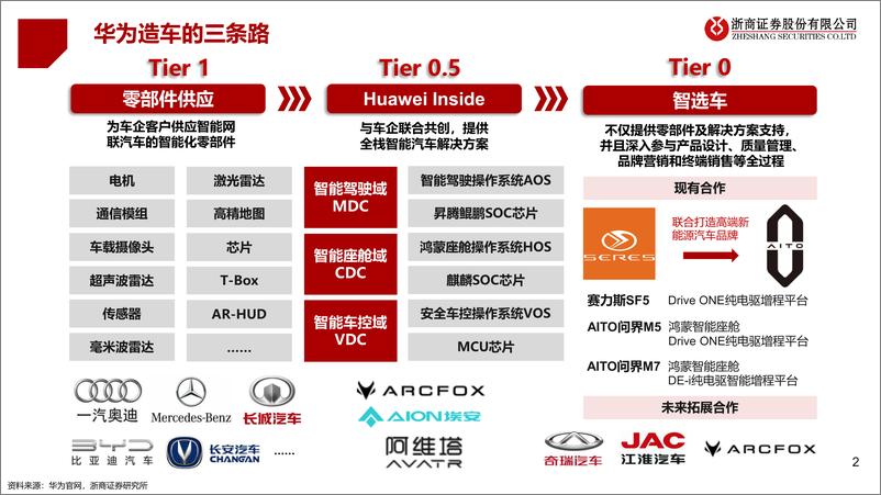 《新能源汽车行业华为产业链深度系列研究：华为造车的三条路-20221209-浙商证券-33页》 - 第3页预览图