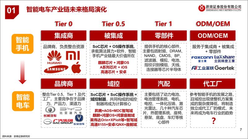 《新能源汽车行业华为产业链深度系列研究：华为造车的三条路-20221209-浙商证券-33页》 - 第8页预览图