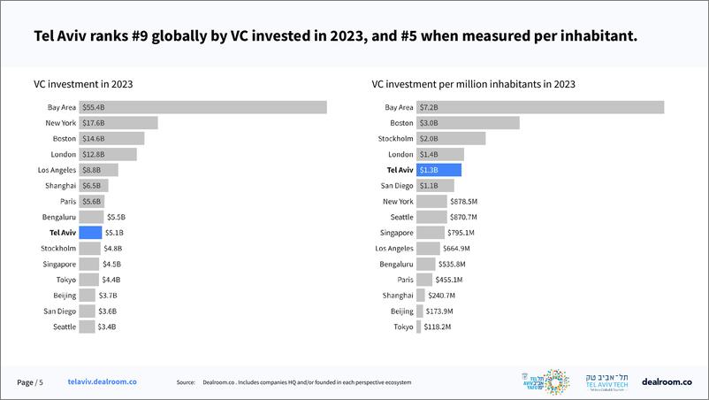 《Dealroom：2024年特拉维夫国内外初创企业状况报告（英文版）》 - 第5页预览图