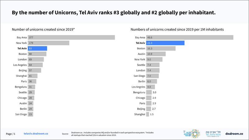 《Dealroom：2024年特拉维夫国内外初创企业状况报告（英文版）》 - 第6页预览图