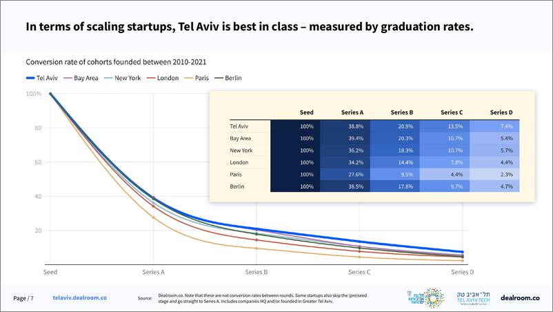 《Dealroom：2024年特拉维夫国内外初创企业状况报告（英文版）》 - 第7页预览图