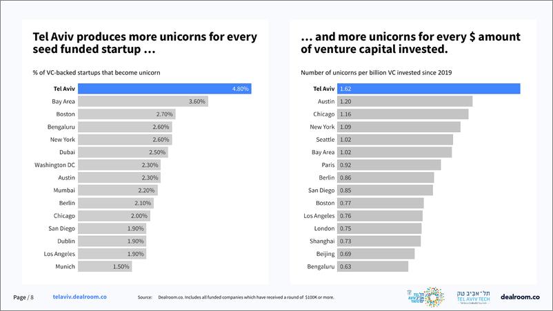 《Dealroom：2024年特拉维夫国内外初创企业状况报告（英文版）》 - 第8页预览图