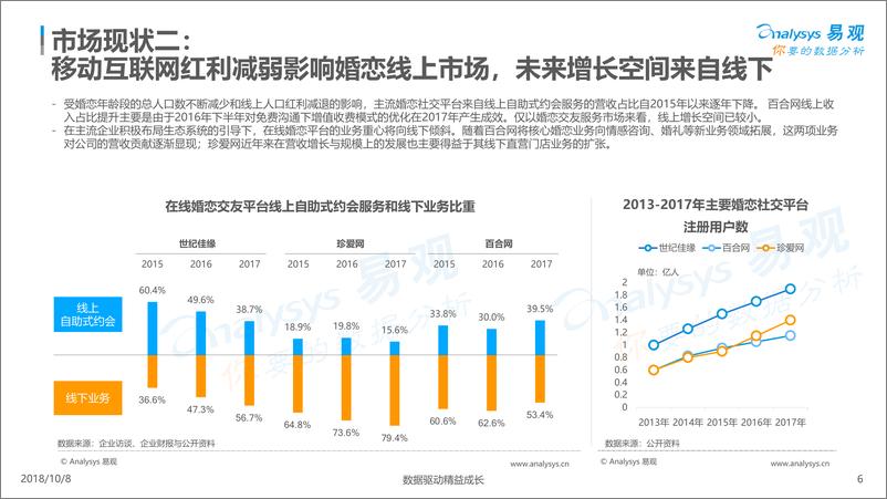 《在线婚恋交友行业年度综合分析2018》 - 第6页预览图