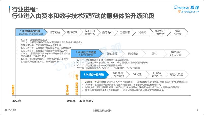 《在线婚恋交友行业年度综合分析2018》 - 第8页预览图