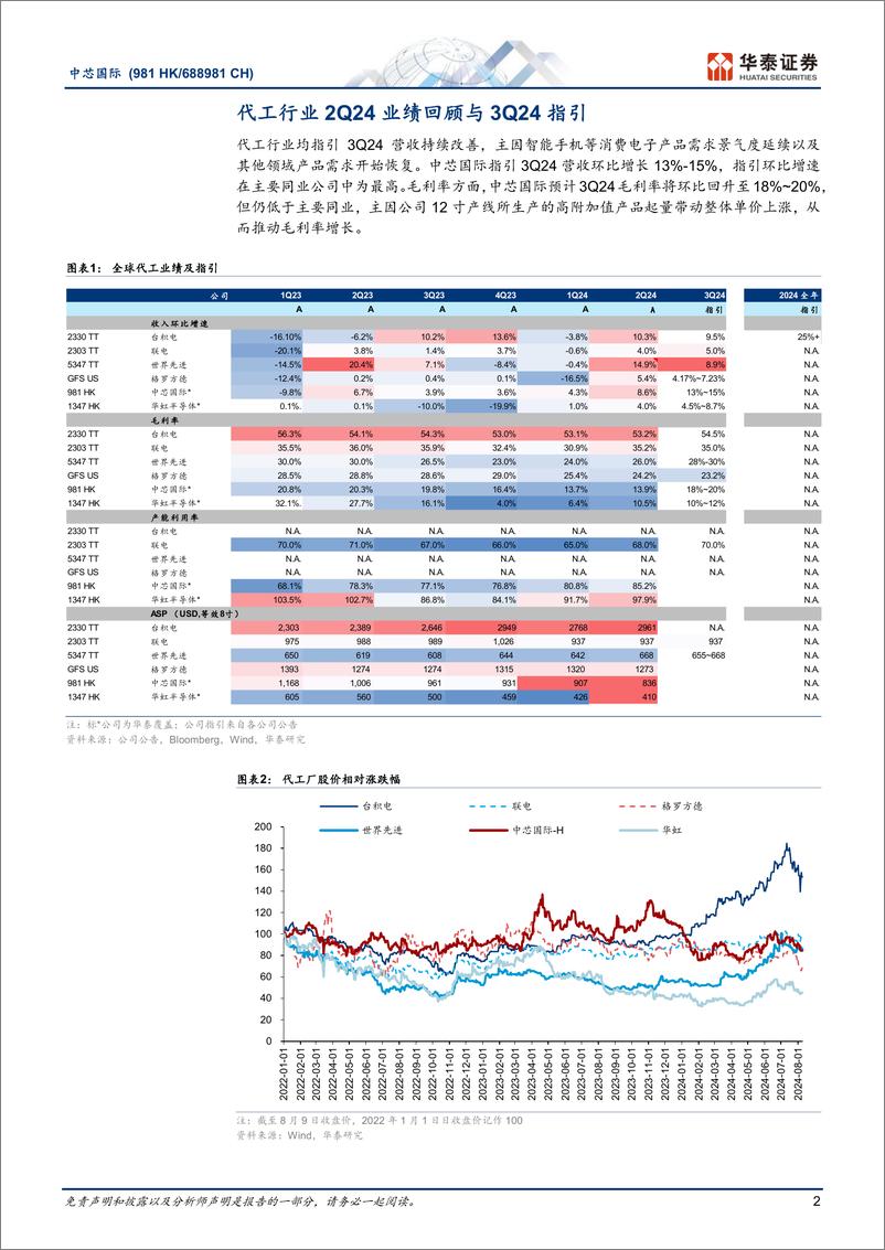 《中芯国际(688981)3Q24指引超预期，在地化需求强劲增长-240810-华泰证券-13页》 - 第2页预览图