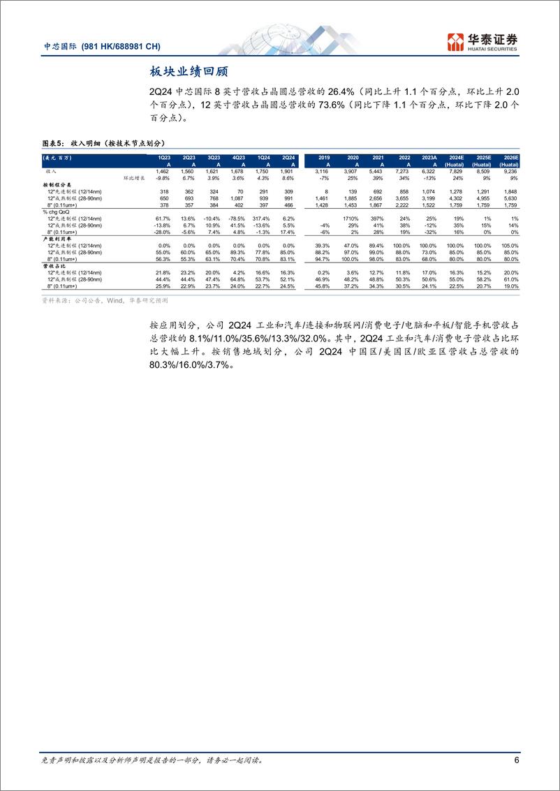 《中芯国际(688981)3Q24指引超预期，在地化需求强劲增长-240810-华泰证券-13页》 - 第6页预览图