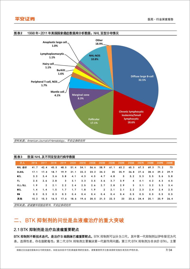 《医药行业深度报告：BTK抑制剂问世开启靶向治疗，新型疗法突破耐药难题-241014-平安证券-34页》 - 第7页预览图