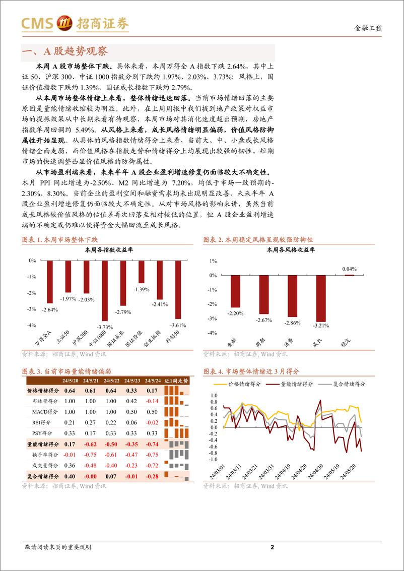 《A股趋势与风格定量观察：市场短期调整，盈利修复不确定性上升-240526-招商证券-10页》 - 第2页预览图