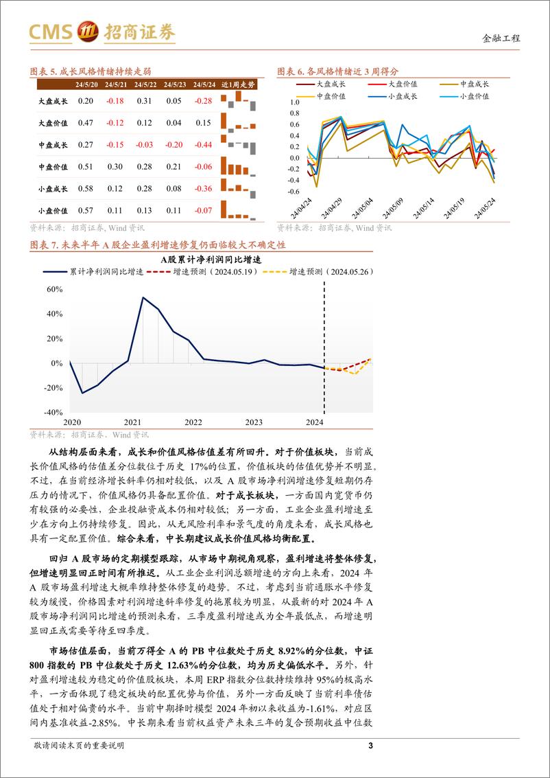 《A股趋势与风格定量观察：市场短期调整，盈利修复不确定性上升-240526-招商证券-10页》 - 第3页预览图