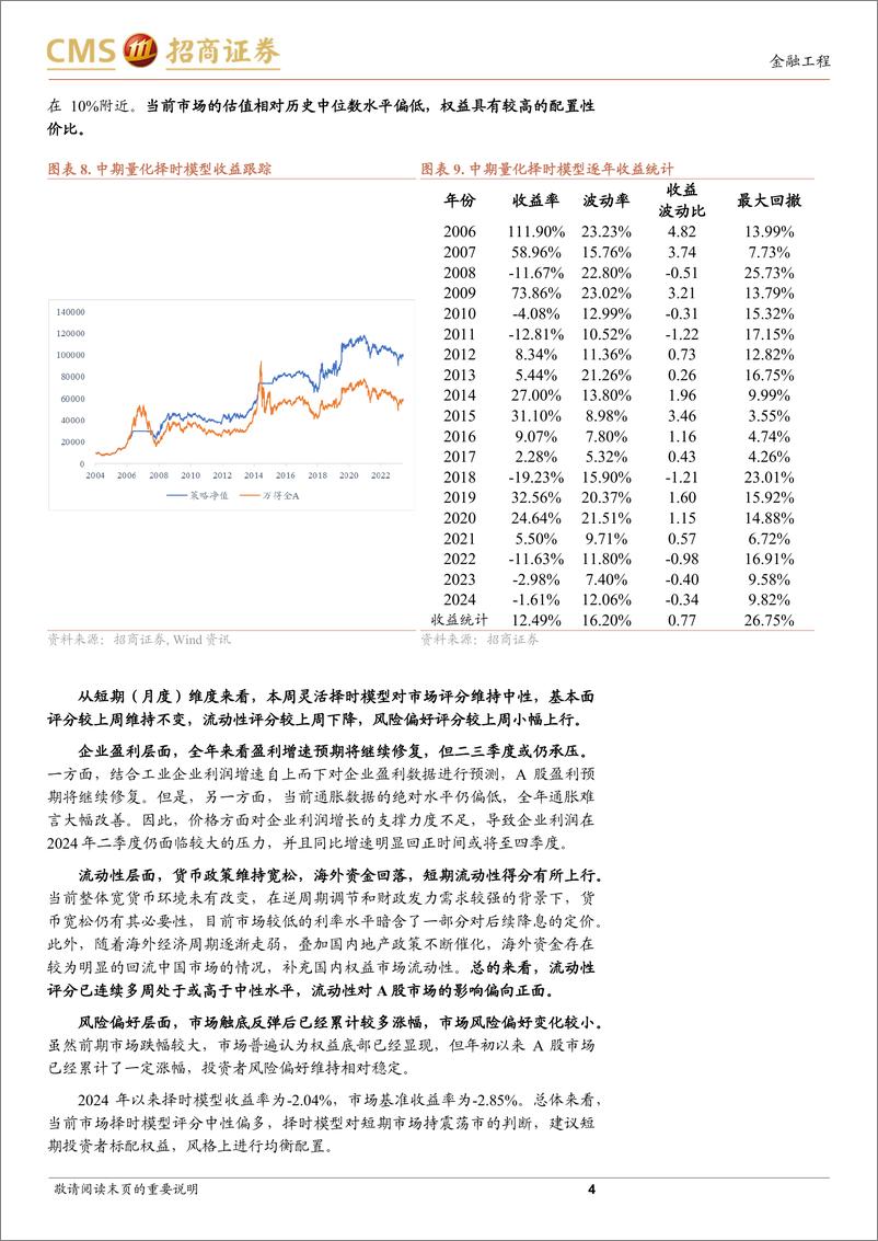 《A股趋势与风格定量观察：市场短期调整，盈利修复不确定性上升-240526-招商证券-10页》 - 第4页预览图