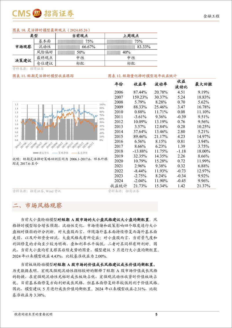 《A股趋势与风格定量观察：市场短期调整，盈利修复不确定性上升-240526-招商证券-10页》 - 第5页预览图