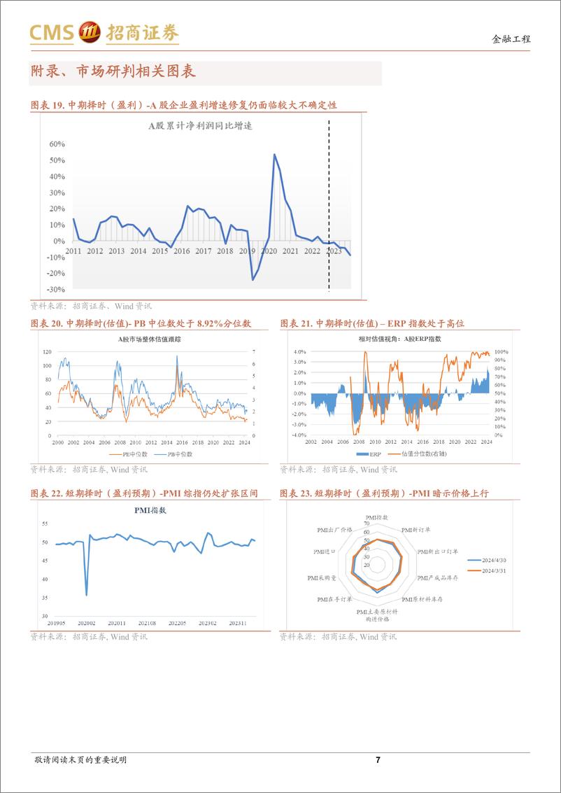 《A股趋势与风格定量观察：市场短期调整，盈利修复不确定性上升-240526-招商证券-10页》 - 第7页预览图