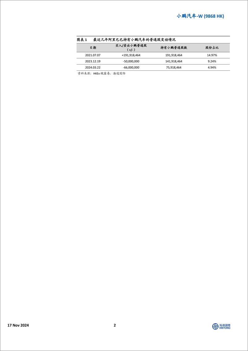 《小鹏汽车-W(9868.HK)阿里意欲减持而非增持小鹏，非核心资产加速退出-241117-海通国际-11页》 - 第2页预览图