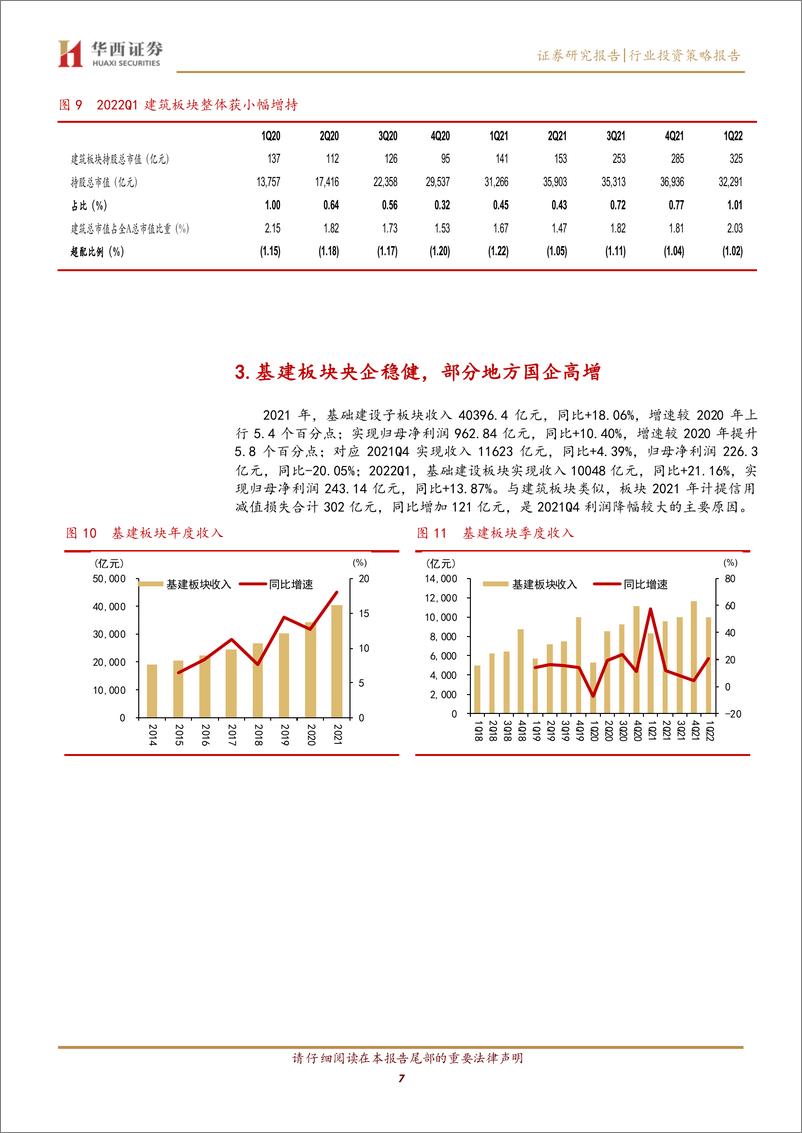 《建筑行业2021年报及2022一季报总结：基建类订单上行，机构小幅增持-20220511-华西证券-22页》 - 第8页预览图