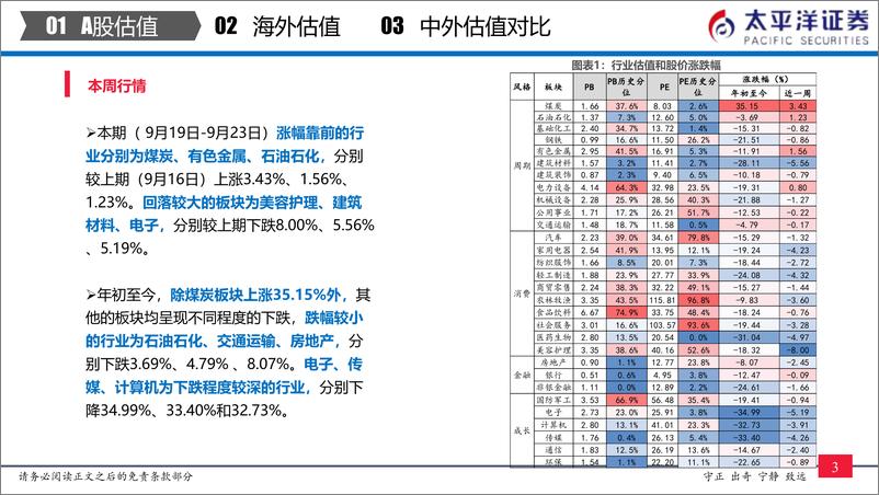 《中外股票估值追踪及对比：全市场与各行业估值跟踪-20220924-太平洋证券-27页》 - 第5页预览图