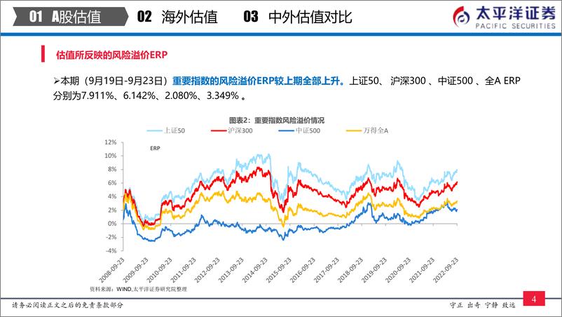 《中外股票估值追踪及对比：全市场与各行业估值跟踪-20220924-太平洋证券-27页》 - 第6页预览图