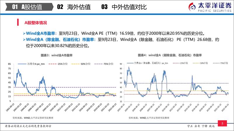 《中外股票估值追踪及对比：全市场与各行业估值跟踪-20220924-太平洋证券-27页》 - 第7页预览图