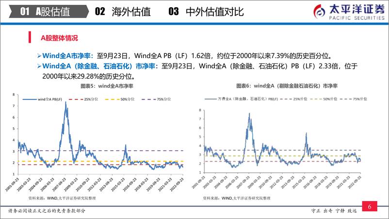 《中外股票估值追踪及对比：全市场与各行业估值跟踪-20220924-太平洋证券-27页》 - 第8页预览图