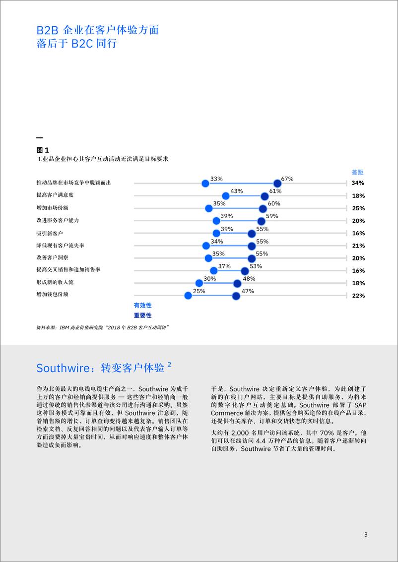 《IBM-在商家对商家客户互动中脱颖而出：洞悉工业品行业领先者的整体方略-2019.5-24页》 - 第6页预览图