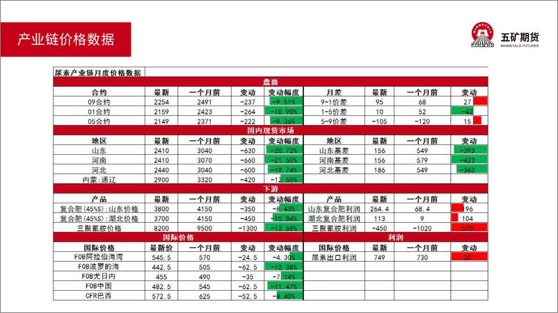 《尿素月报：逢高空配-20220805-五矿期货-34页》 - 第6页预览图