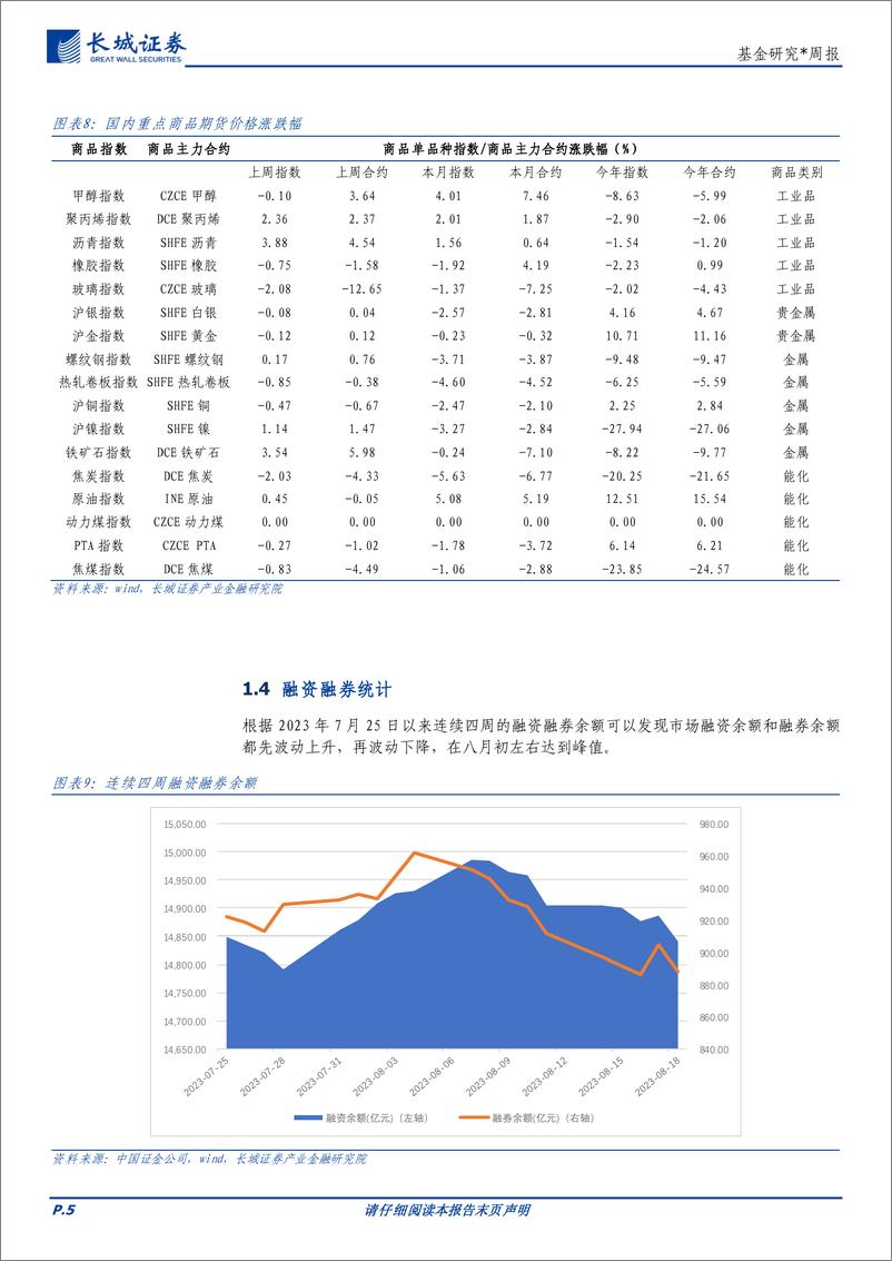 《基金研究：主要股指全面下挫，沪深300获资金净流入-20230824-长城证券-15页》 - 第6页预览图