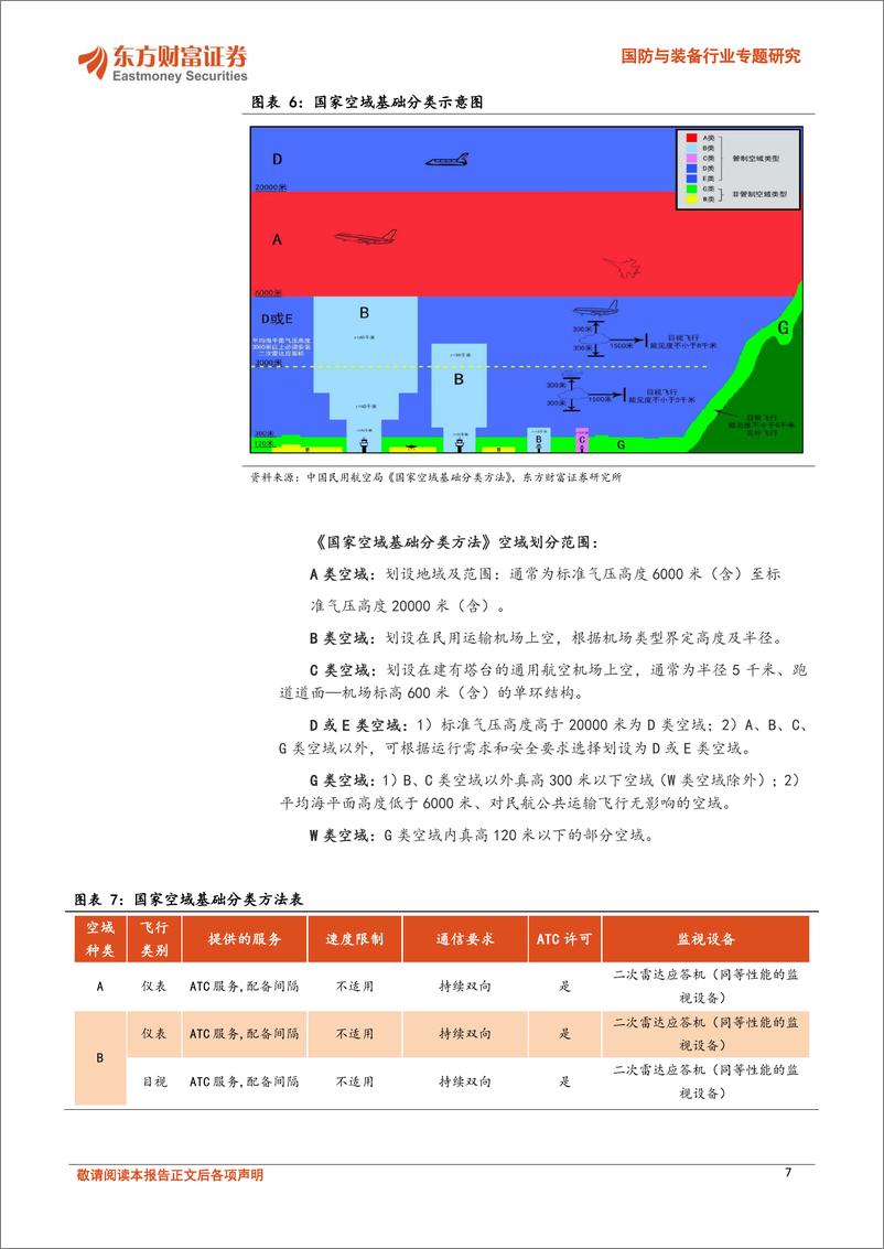 《国防与装备行业专题研究-低空经济专题(一)：政策加速落地，低空经济腾飞在即-240514-东方财富证券-21页》 - 第7页预览图