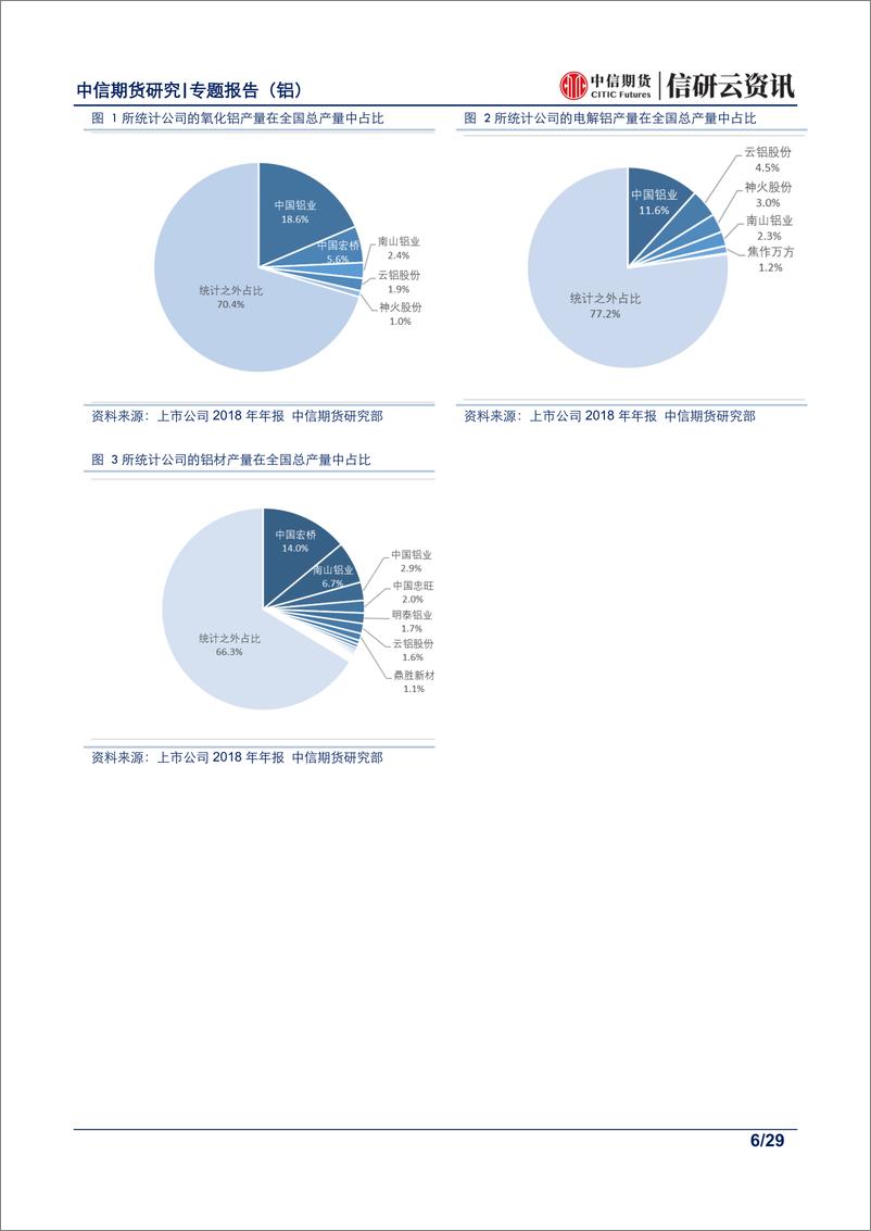 《有色金属专题报告（铝）：国内铝产业链各上市公司价值分析研究-20190722-中信期货-29页》 - 第7页预览图