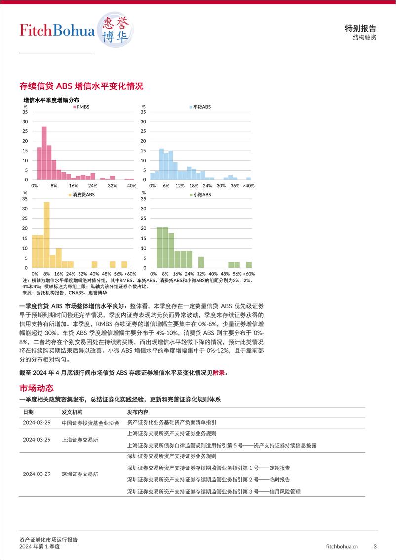 《资产证券化市场运行报告2024Q1-6页》 - 第3页预览图