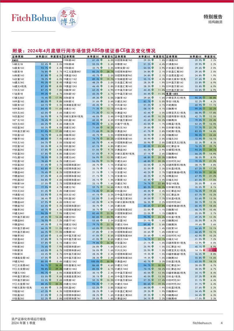 《资产证券化市场运行报告2024Q1-6页》 - 第4页预览图