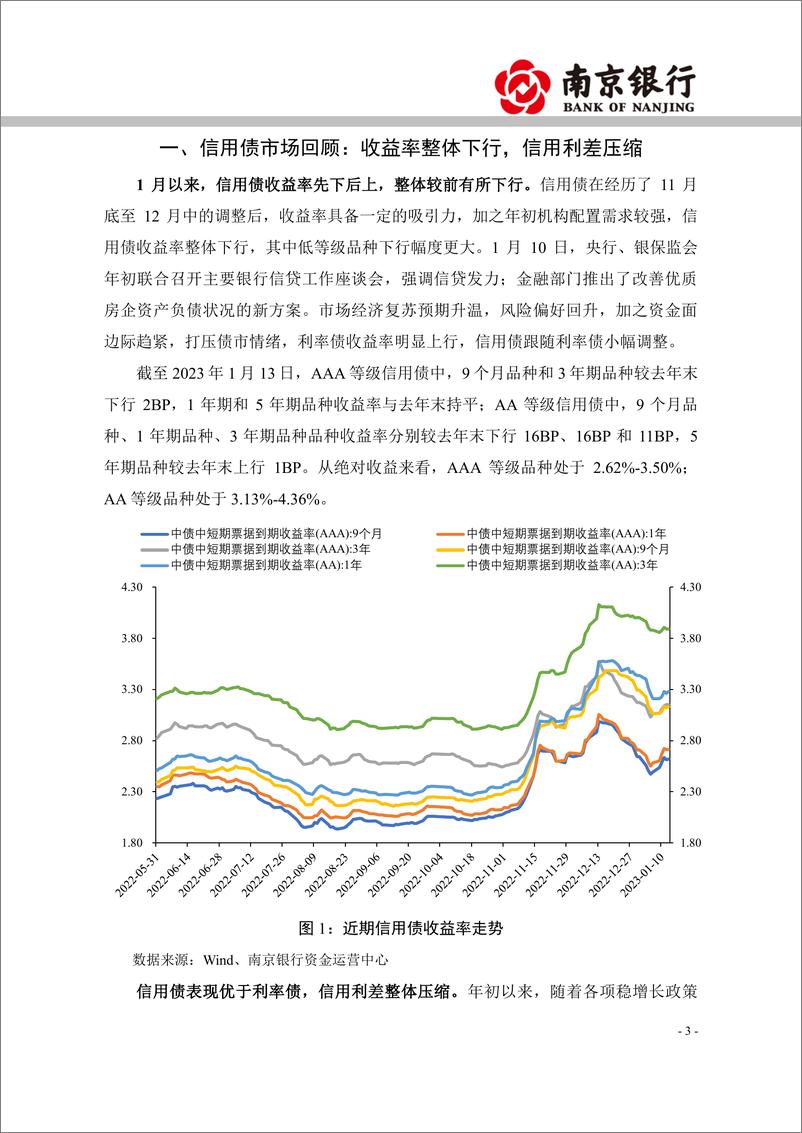 《2023年1月信用债市场展望：信用利差整体压缩，把握短久期投资机会-20230208-南京银行-21页》 - 第4页预览图