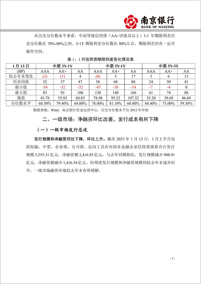 《2023年1月信用债市场展望：信用利差整体压缩，把握短久期投资机会-20230208-南京银行-21页》 - 第6页预览图