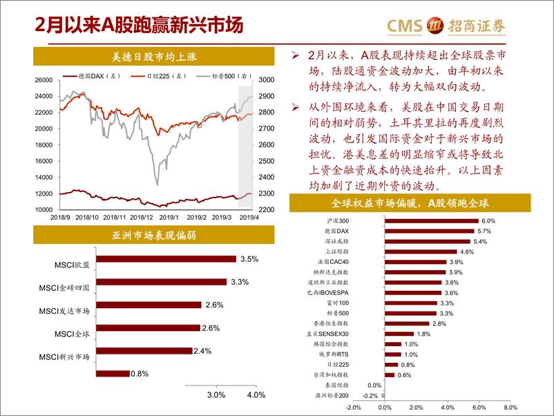 《全球资产价格：美联储的耐心是“有限”的-20190415-招商证券-29页》 - 第4页预览图