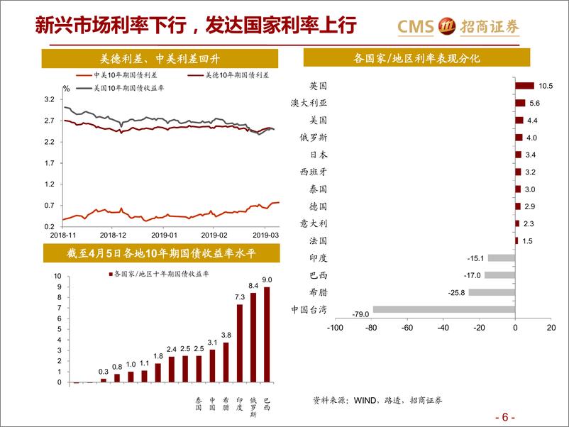 《全球资产价格：美联储的耐心是“有限”的-20190415-招商证券-29页》 - 第7页预览图