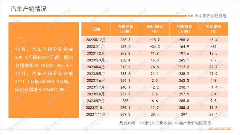 《中商产业研究院：中国汽车行业运行情况月度报告（2023年11月）》 - 第4页预览图