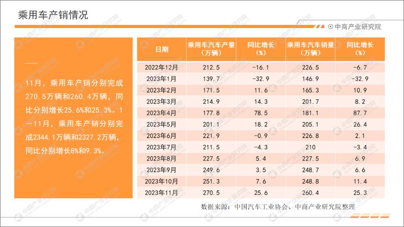 《中商产业研究院：中国汽车行业运行情况月度报告（2023年11月）》 - 第5页预览图